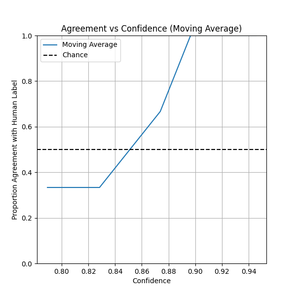 Agreement vs Confidence (Moving Average)