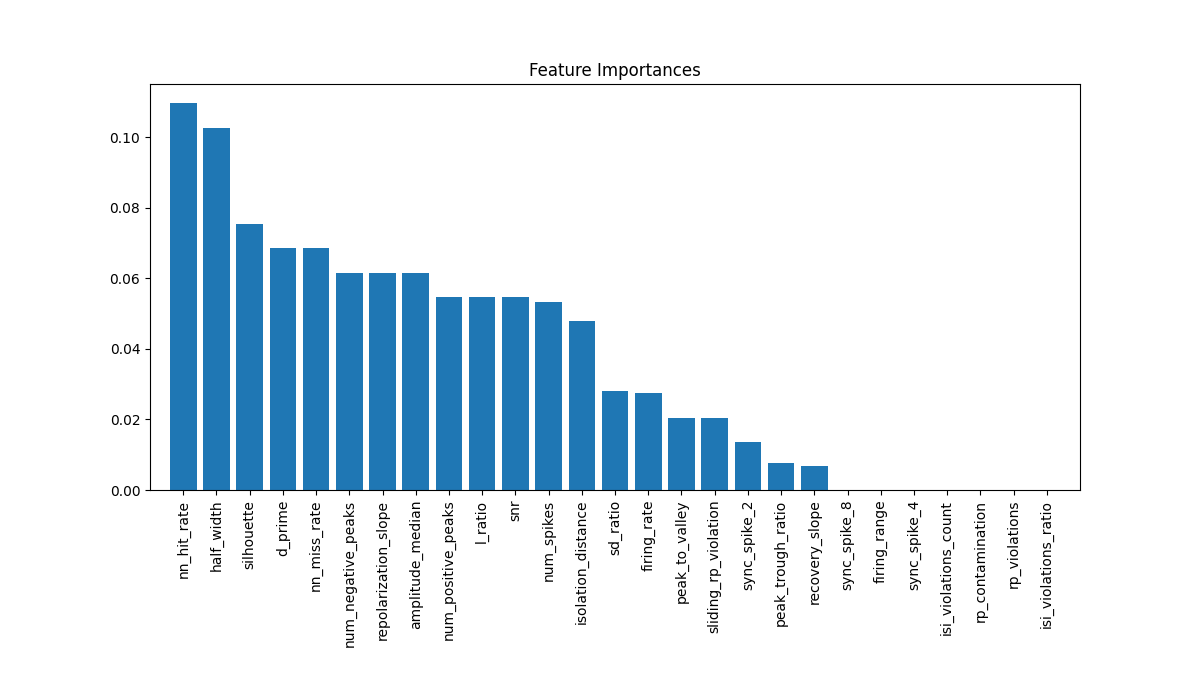 Feature Importances