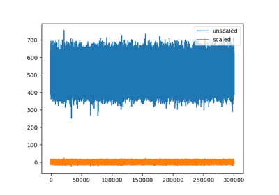 Unscaled traces